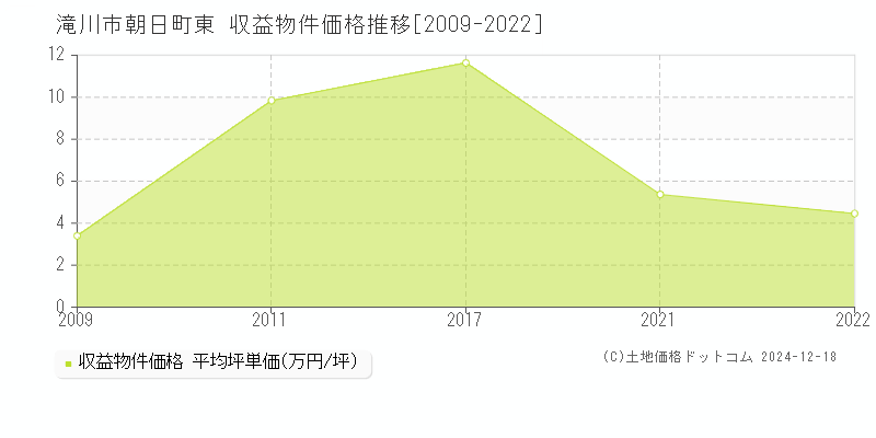 朝日町東(滝川市)の収益物件価格推移グラフ(坪単価)[2009-2022年]