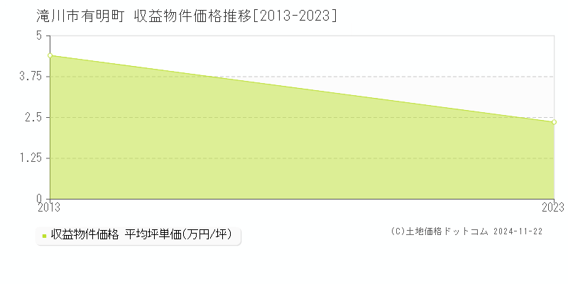 有明町(滝川市)の収益物件価格推移グラフ(坪単価)[2013-2023年]