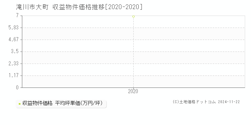 大町(滝川市)の収益物件価格推移グラフ(坪単価)[2020-2020年]