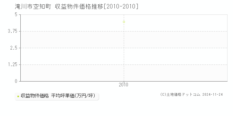 空知町(滝川市)の収益物件価格推移グラフ(坪単価)[2010-2010年]