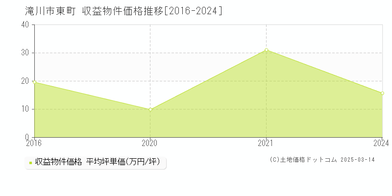 東町(滝川市)の収益物件価格推移グラフ(坪単価)[2016-2024年]