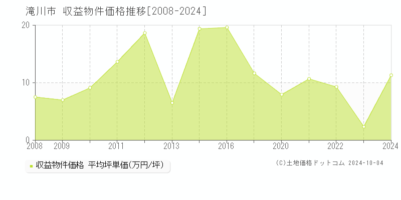 滝川市(北海道)の収益物件価格推移グラフ(坪単価)[2008-2024年]