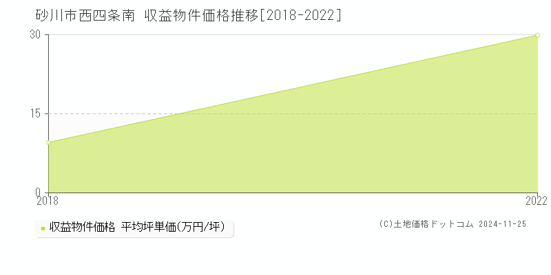 西四条南(砂川市)の収益物件価格推移グラフ(坪単価)[2018-2022年]