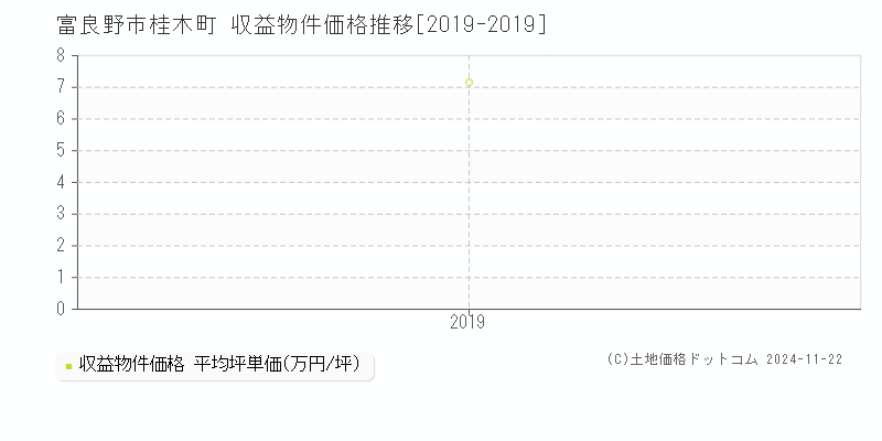 桂木町(富良野市)の収益物件価格推移グラフ(坪単価)[2019-2019年]