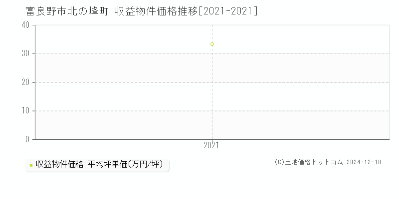 北の峰町(富良野市)の収益物件価格推移グラフ(坪単価)[2021-2021年]