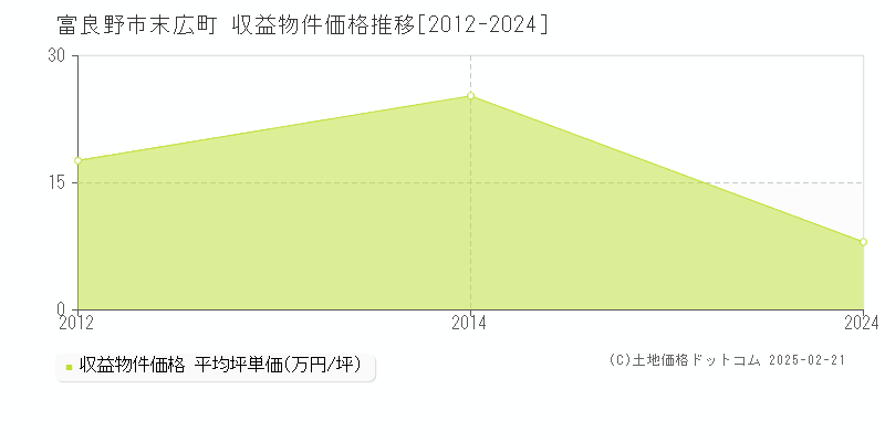 末広町(富良野市)の収益物件価格推移グラフ(坪単価)[2012-2024年]