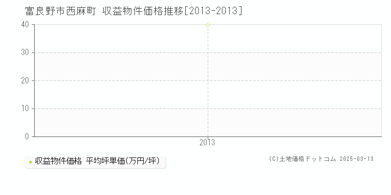 西麻町(富良野市)の収益物件価格推移グラフ(坪単価)[2013-2013年]