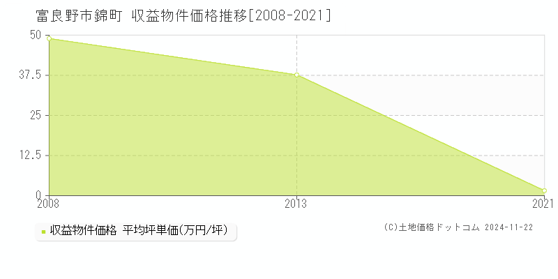 錦町(富良野市)の収益物件価格推移グラフ(坪単価)[2008-2021年]