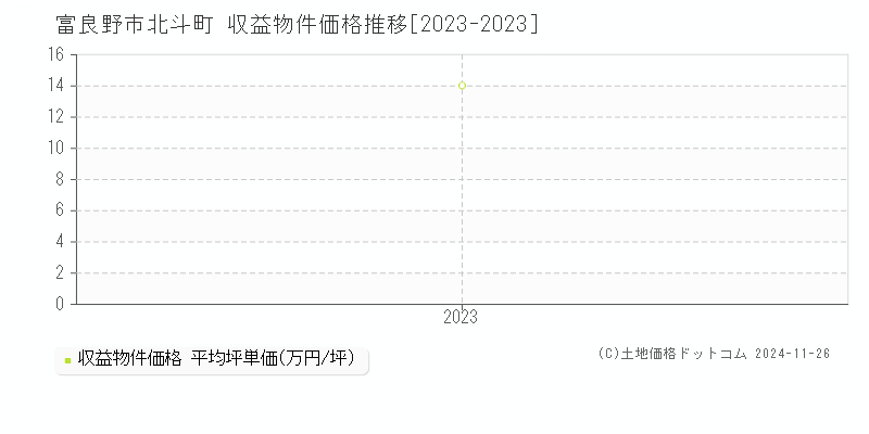 北斗町(富良野市)の収益物件価格推移グラフ(坪単価)[2023-2023年]