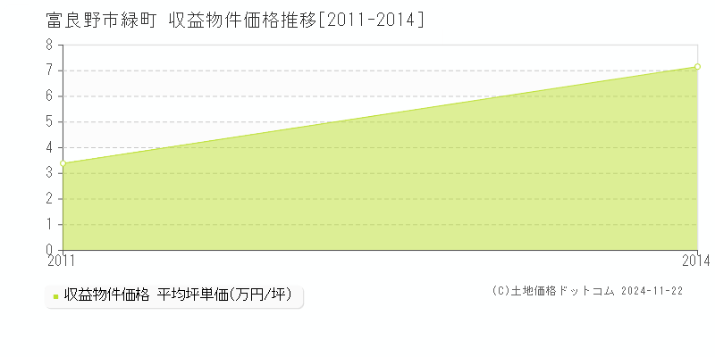 緑町(富良野市)の収益物件価格推移グラフ(坪単価)[2011-2014年]