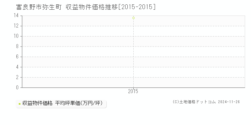 弥生町(富良野市)の収益物件価格推移グラフ(坪単価)[2015-2015年]