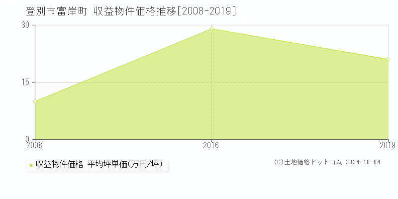 富岸町(登別市)の収益物件価格推移グラフ(坪単価)[2008-2019年]