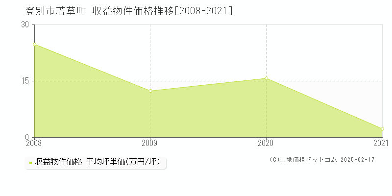 若草町(登別市)の収益物件価格推移グラフ(坪単価)[2008-2021年]