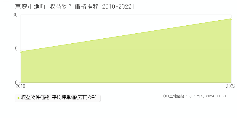 漁町(恵庭市)の収益物件価格推移グラフ(坪単価)[2010-2022年]