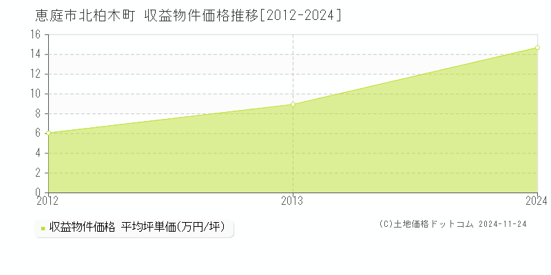 北柏木町(恵庭市)の収益物件価格推移グラフ(坪単価)[2012-2024年]