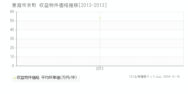 京町(恵庭市)の収益物件価格推移グラフ(坪単価)[2013-2013年]