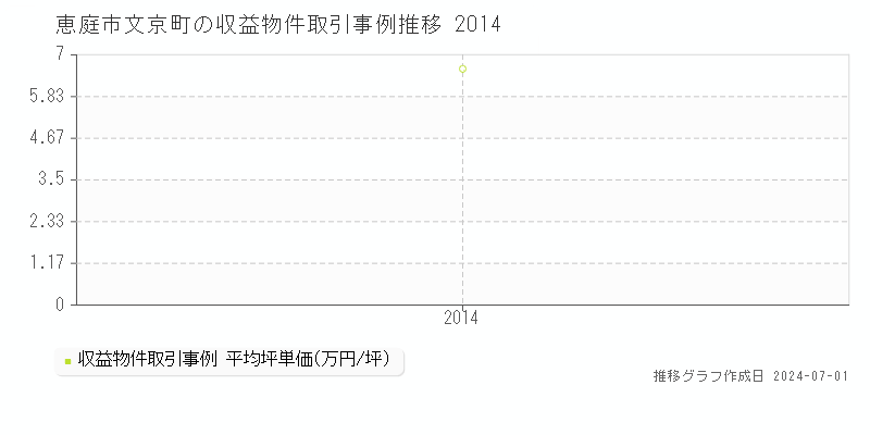 恵庭市文京町の収益物件取引事例推移グラフ 