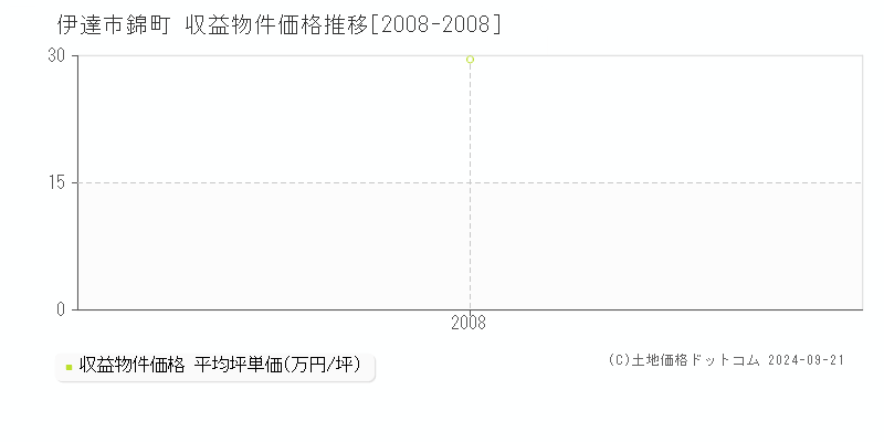 錦町(伊達市)の収益物件価格推移グラフ(坪単価)[2008-2008年]