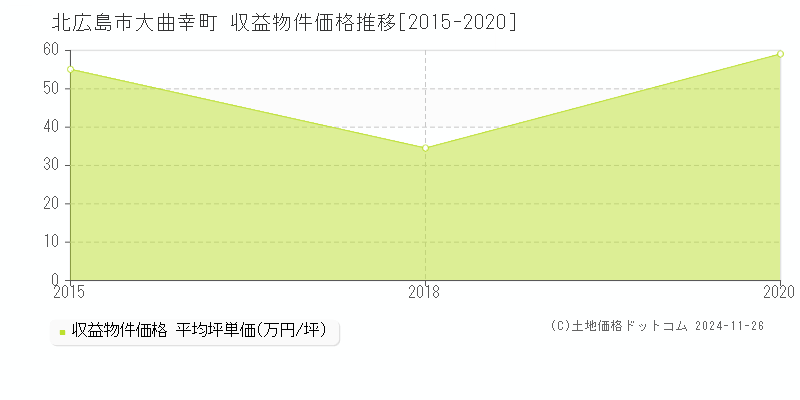 大曲幸町(北広島市)の収益物件価格推移グラフ(坪単価)[2015-2020年]