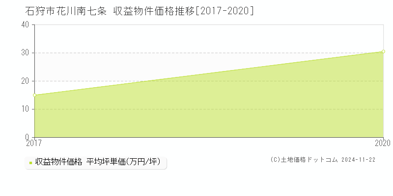 花川南七条(石狩市)の収益物件価格推移グラフ(坪単価)[2017-2020年]