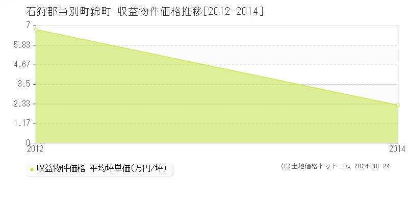 錦町(石狩郡当別町)の収益物件価格推移グラフ(坪単価)[2012-2014年]