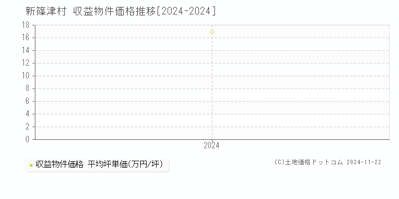 新篠津村(北海道)の収益物件価格推移グラフ(坪単価)[2024-2024年]