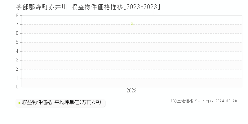 赤井川(茅部郡森町)の収益物件価格推移グラフ(坪単価)[2023-2023年]