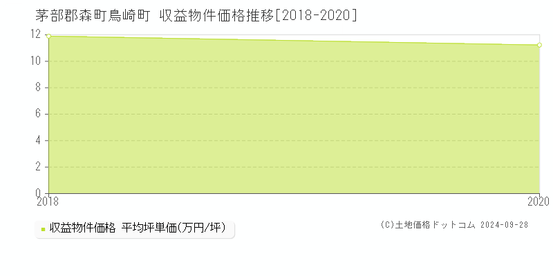 鳥崎町(茅部郡森町)の収益物件価格推移グラフ(坪単価)[2018-2020年]