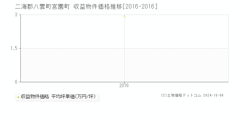 宮園町(二海郡八雲町)の収益物件価格推移グラフ(坪単価)[2016-2016年]