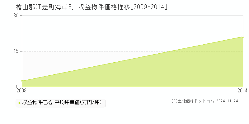 海岸町(檜山郡江差町)の収益物件価格推移グラフ(坪単価)[2009-2014年]