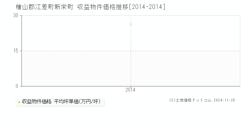 新栄町(檜山郡江差町)の収益物件価格推移グラフ(坪単価)[2014-2014年]