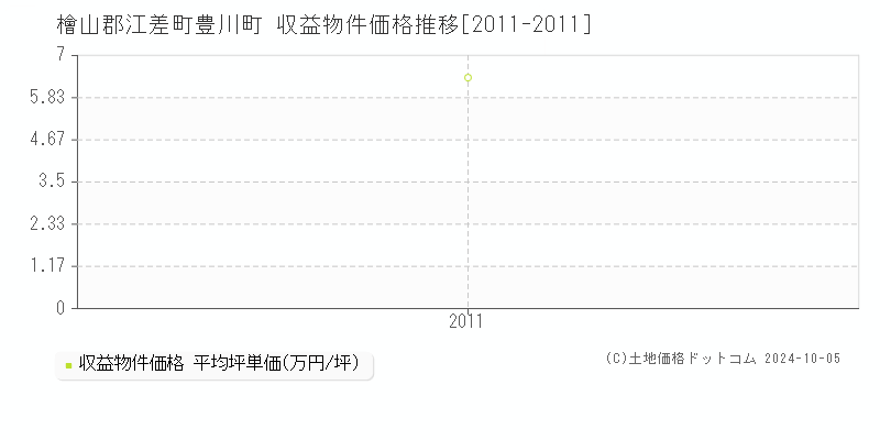 豊川町(檜山郡江差町)の収益物件価格推移グラフ(坪単価)[2011-2011年]