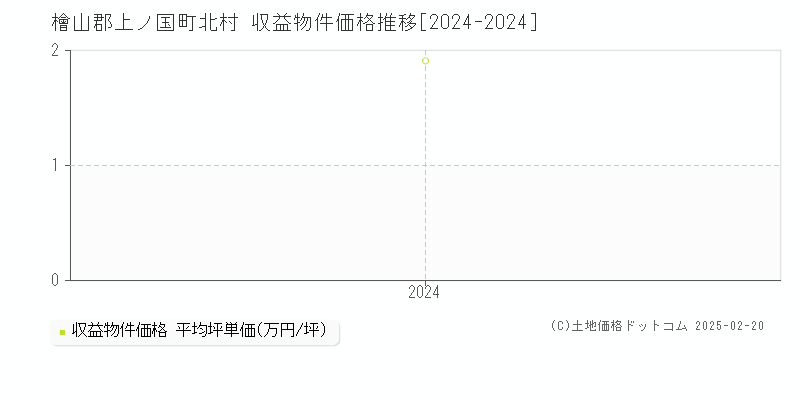 北村(檜山郡上ノ国町)の収益物件価格推移グラフ(坪単価)[2024-2024年]