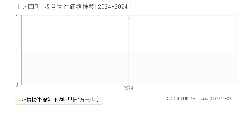 上ノ国町(北海道)の収益物件価格推移グラフ(坪単価)[2024-2024年]