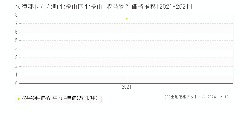 北檜山区北檜山(久遠郡せたな町)の収益物件価格推移グラフ(坪単価)[2021-2021年]