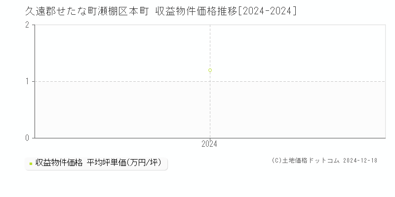 瀬棚区本町(久遠郡せたな町)の収益物件価格推移グラフ(坪単価)[2024-2024年]