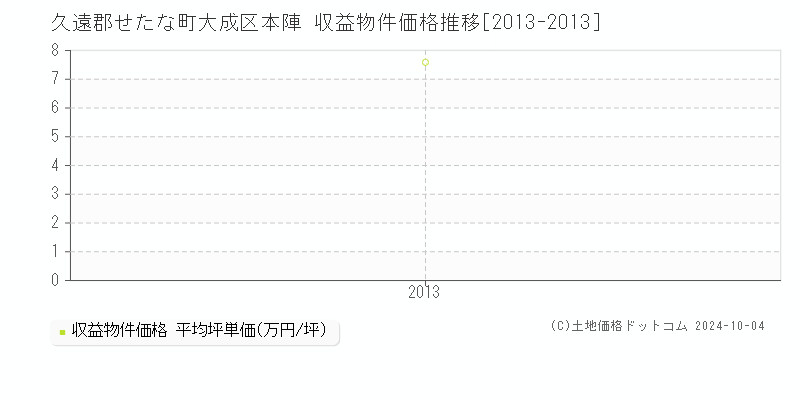 大成区本陣(久遠郡せたな町)の収益物件価格推移グラフ(坪単価)[2013-2013年]