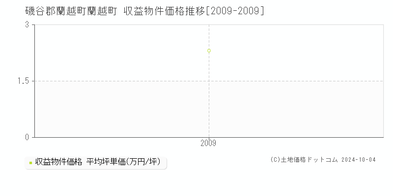 蘭越町(磯谷郡蘭越町)の収益物件価格推移グラフ(坪単価)[2009-2009年]