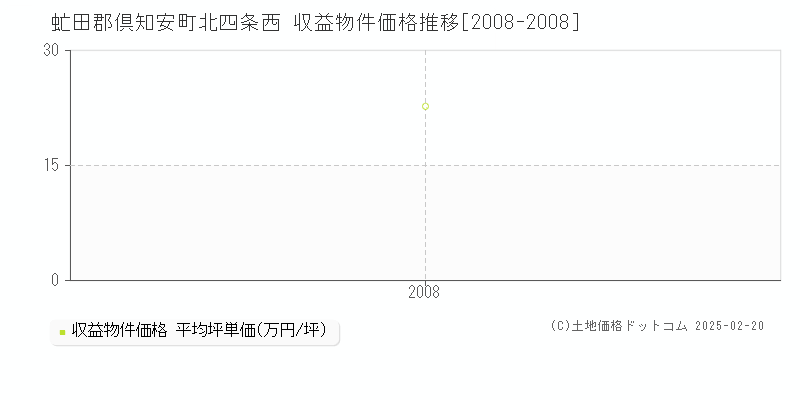 北四条西(虻田郡倶知安町)の収益物件価格推移グラフ(坪単価)[2008-2008年]