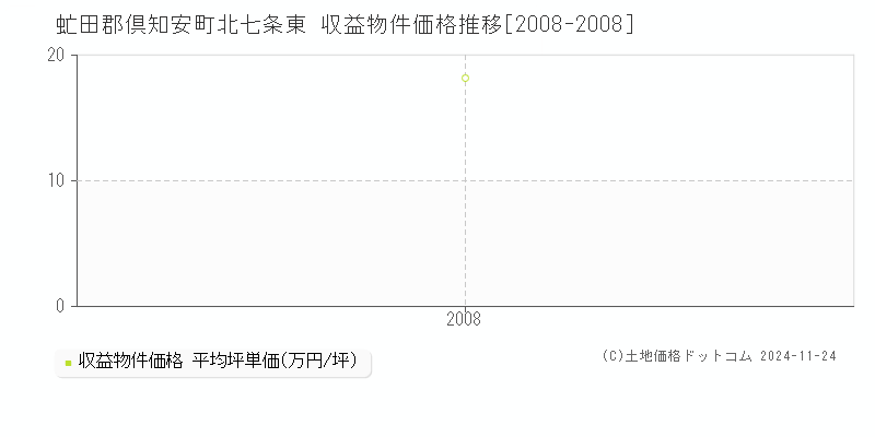 北七条東(虻田郡倶知安町)の収益物件価格推移グラフ(坪単価)[2008-2008年]