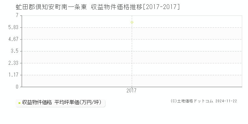 南一条東(虻田郡倶知安町)の収益物件価格推移グラフ(坪単価)[2017-2017年]