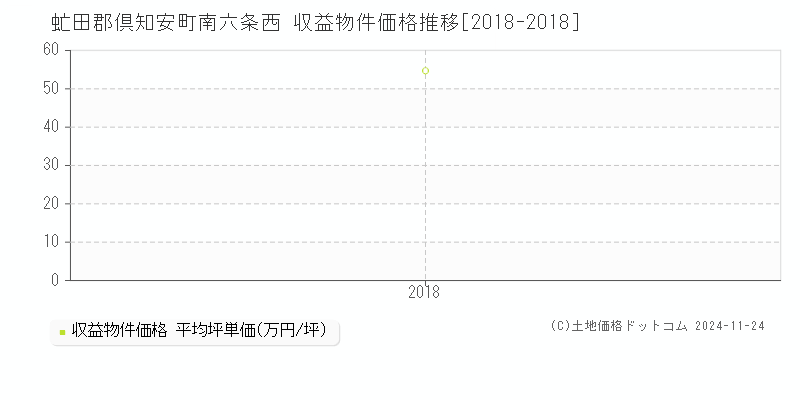 南六条西(虻田郡倶知安町)の収益物件価格推移グラフ(坪単価)[2018-2018年]