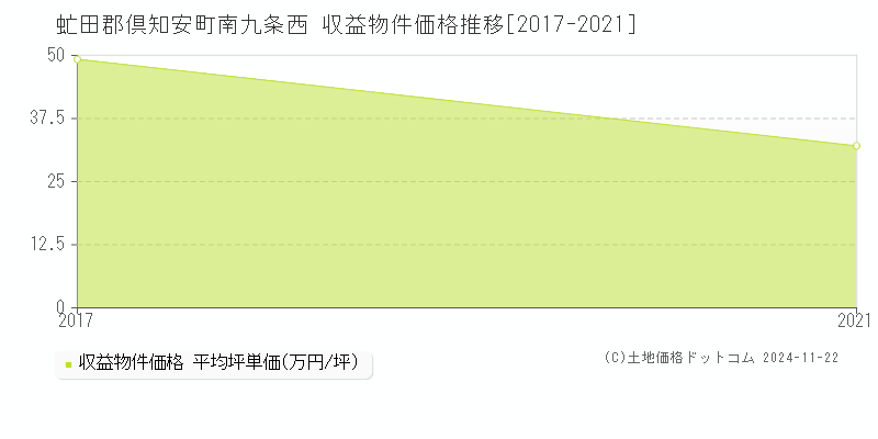 南九条西(虻田郡倶知安町)の収益物件価格推移グラフ(坪単価)[2017-2021年]