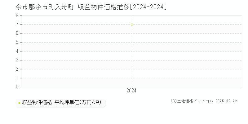 入舟町(余市郡余市町)の収益物件価格推移グラフ(坪単価)[2024-2024年]