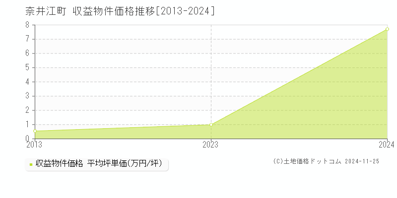 奈井江町(北海道)の収益物件価格推移グラフ(坪単価)[2013-2024年]