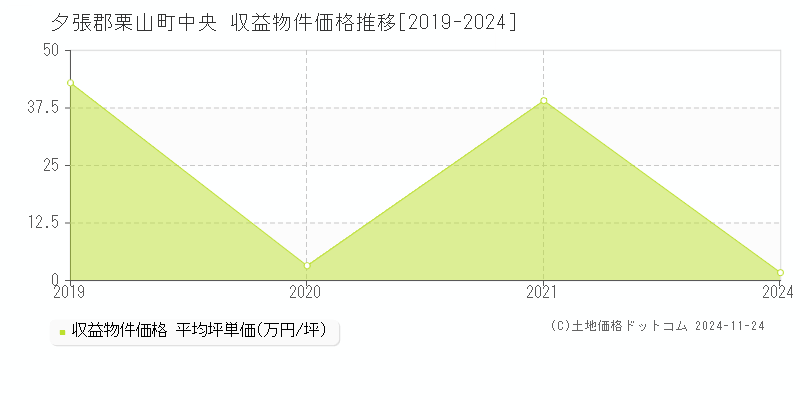 中央(夕張郡栗山町)の収益物件価格推移グラフ(坪単価)[2019-2024年]