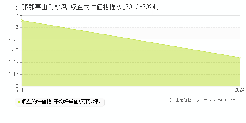 松風(夕張郡栗山町)の収益物件価格推移グラフ(坪単価)[2010-2024年]