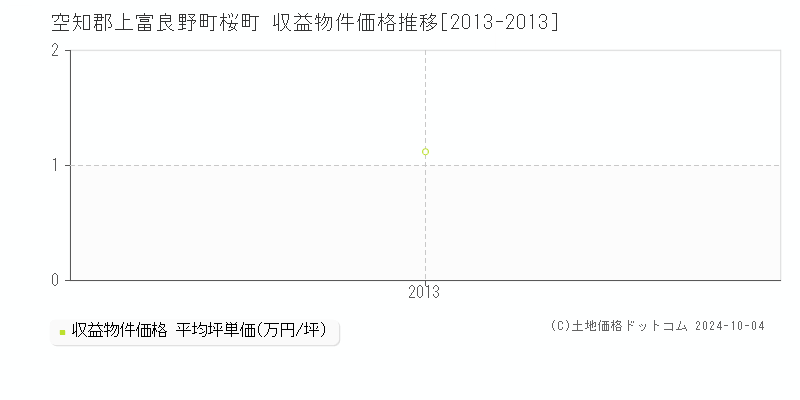 桜町(空知郡上富良野町)の収益物件価格推移グラフ(坪単価)[2013-2013年]