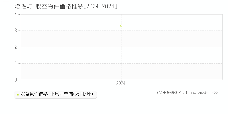 増毛町(北海道)の収益物件価格推移グラフ(坪単価)[2024-2024年]