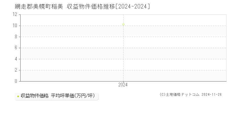 稲美(網走郡美幌町)の収益物件価格推移グラフ(坪単価)[2024-2024年]